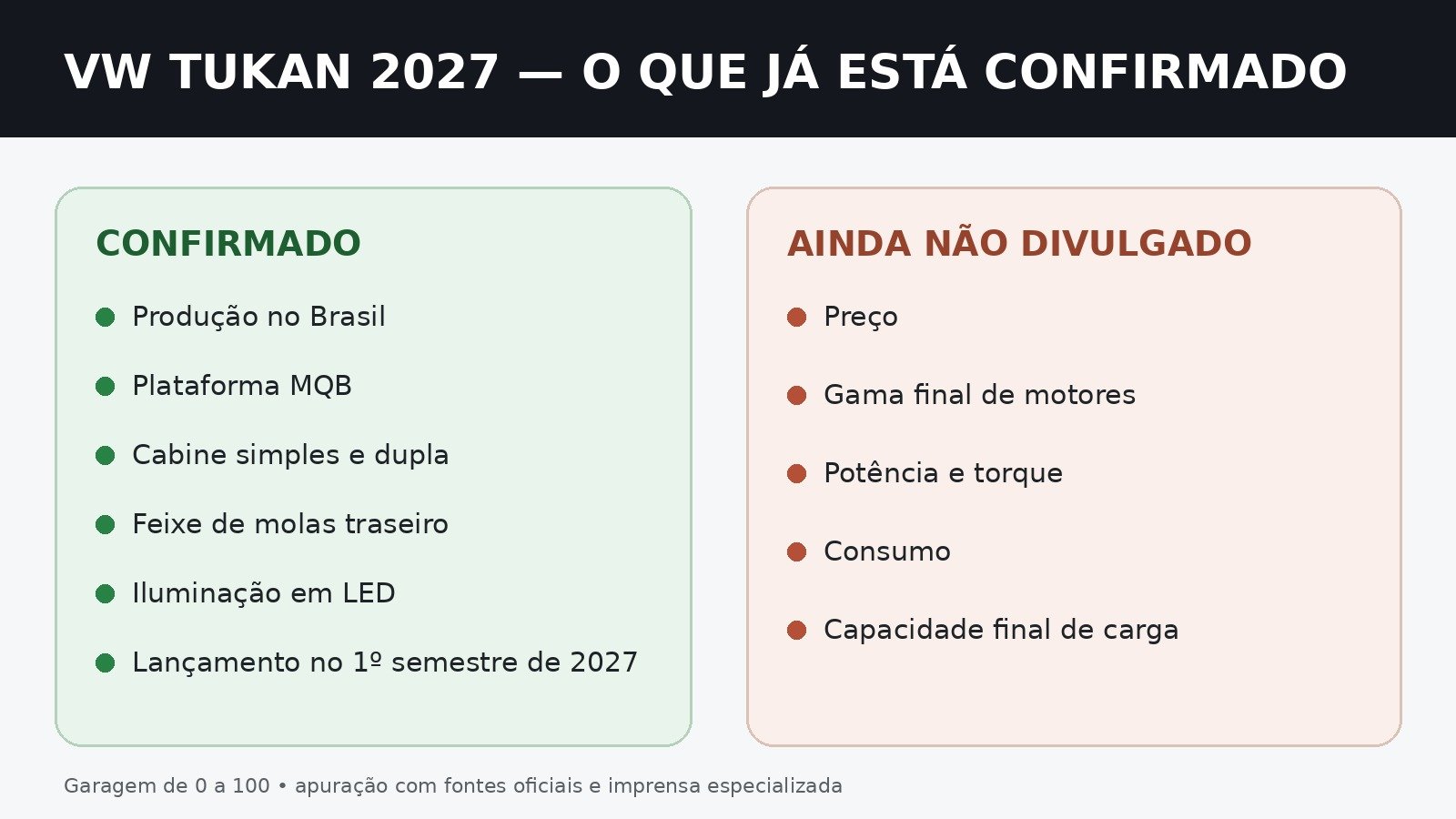 Infográfico com informações confirmadas e ainda não divulgadas da Volkswagen Tukan
