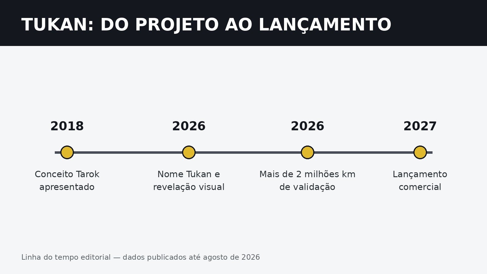 Linha do tempo do desenvolvimento da Volkswagen Tukan