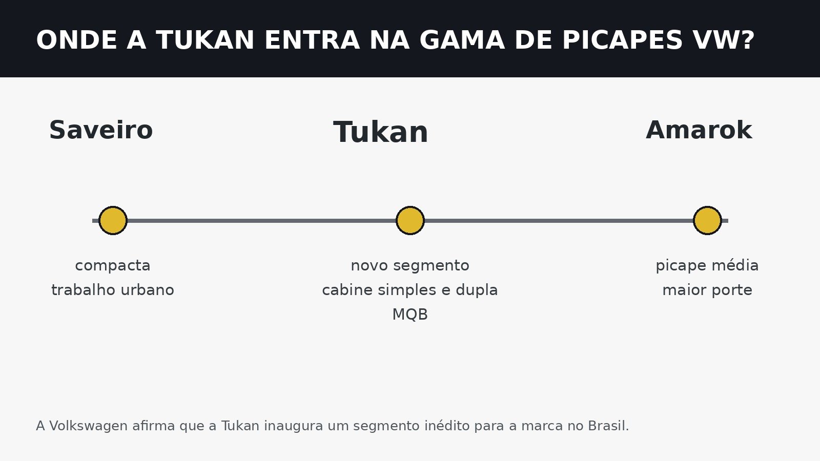 Infográfico de posicionamento da Volkswagen Tukan entre Saveiro e Amarok